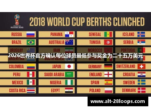 2026世界杯官方确认每位球员最低参与奖金为二十五万美元
